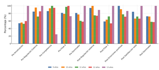 
Diferencias Significativas Antes y  Despu&eacute;s de la Intervenci&oacute;n en Motivaci&oacute;n, NNPPBB, Flow, Perfil de Jugadores,  Satisfacci&oacute;n/Disfrute y Emociones, Seg&uacute;n Grupo de Edad
