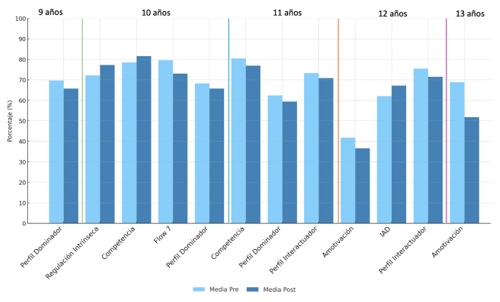 
Cambios Significativos en las Medias pre y Post Intervenci&oacute;n  de Motivaci&oacute;n, NNPPBB, Flow y Perfil de Jugadores, Seg&uacute;n Grupo de Edad
