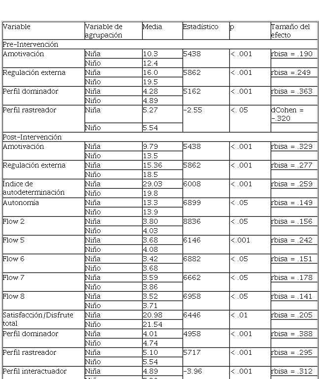 
Diferencias Significativas por G&eacute;nero  en Motivaci&oacute;n, Perfil de Jugadores, NNPPBB, Flow y Satisfacci&oacute;n y Disfrute Antes  y Despu&eacute;s de la Intervenci&oacute;n
