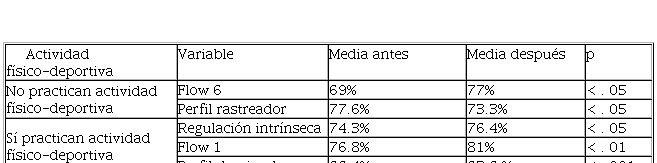 
Cambios Significativos Antes y Despu&eacute;s  de la Intervenci&oacute;n en Flow, Perfil de Jugador y Motivaci&oacute;n, Seg&uacute;n Pr&aacute;ctica o Ausencia  de Actividad F&iacute;sico-Deportiva
