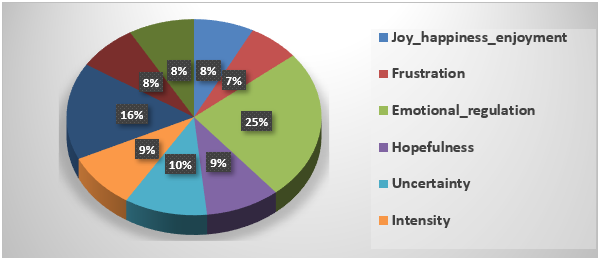 
Hierarchical map of the Subcategories Comprising the Central Category  &ldquo;Emotions&rdquo;
