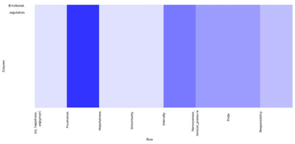 
Heat map Showing the Relationship Between Emotional Regulation and  the Other Subcategories Within the Central Category &ldquo;Emotions&rdquo;
