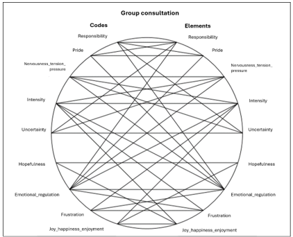 
Relationship Between Subcategories  That Constitute the Category &ldquo;Emotions&rdquo;
