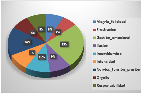 
Mapa Jer&aacute;rquico de las Subcategor&iacute;as  que Conforman la Categor&iacute;a Central &ldquo;Emociones&rdquo;
