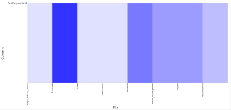 
Mapa de Calor de la Relaci&oacute;n Entre  la Gesti&oacute;n Emocional y el Resto de Subcategor&iacute;as de la Categor&iacute;a Central  &ldquo;Emociones&rdquo;
