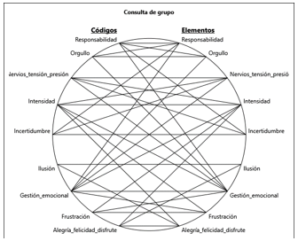 
Relaci&oacute;n Entre Subcategor&iacute;as que Conforman  &ldquo;Emociones&rdquo;
