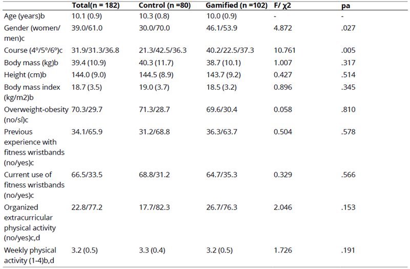 
General Characteristics of Participants
