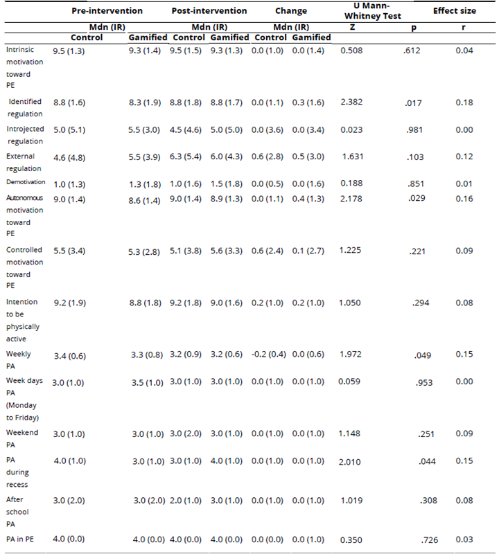 
Effect of Intermittent Programming Unit on Dependent Variables Punctuation 
