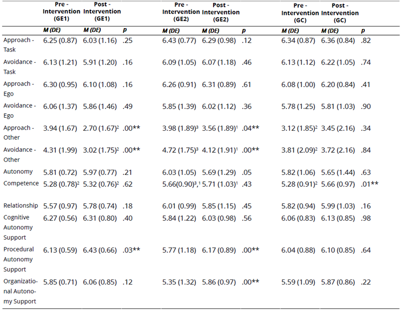 
Analysis of Intra-Group and Intergroup Comparisons
