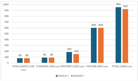 
List of Scores Achieved by Groups 1 and 2 of the GE
