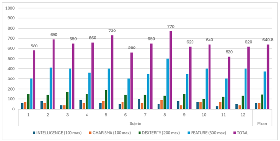 
List of Scores Achieved by GC Participants
