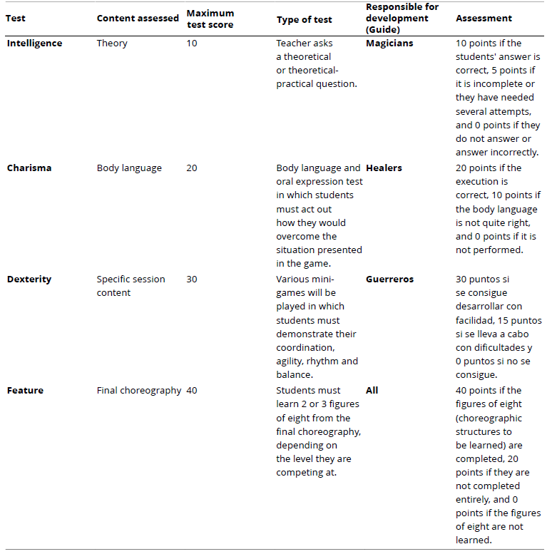 
Relationship Between the Type of Test, the Content Assessed, its Maximum Value, the Person Responsible for Leading the Group's Response, and the Evaluation of the Responses
