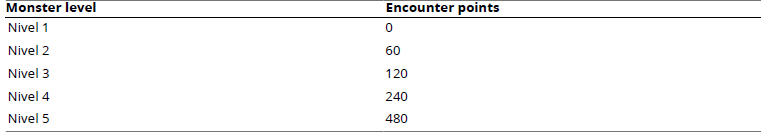 
Monster Levels and Encounter Points
