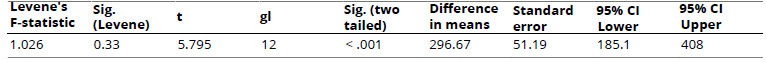 
Results of Student's t-Test for the Difference in Means Between the Experimental Group and the Control Group
