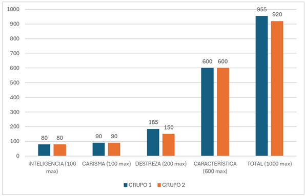 
Relaci&oacute;n de Puntuaciones Alcanzadas de los Grupos 1 y 2 del GE
