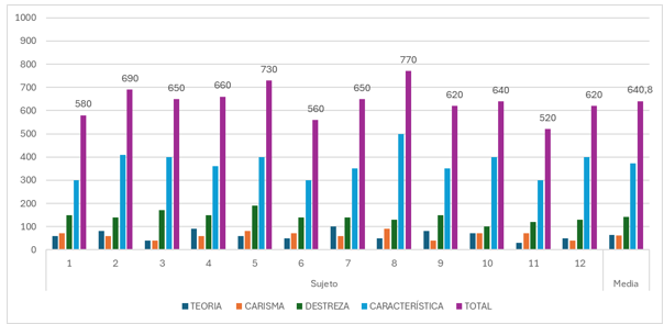
Relaci&oacute;n de Puntuaciones Alcanzadas por los Participantes del GC
