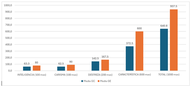 
Comparaci&oacute;n de Medias de los Resultados Obtenidos Entre el GC -Grupo Control- y el GE &ndash; Grupo Experimental-
