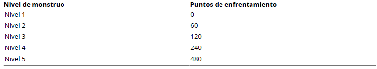 
Niveles de Monstruos y Puntos de Enfrentamiento
