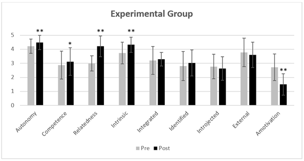 
Graph of BPNs and Motivational Regulation for the EG
