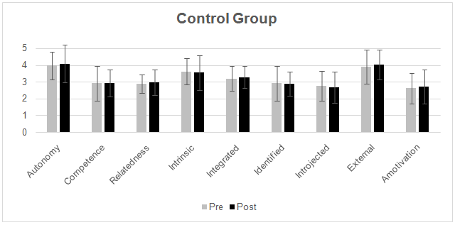 
Graph of BPNs and Motivational Regulation for the CG
