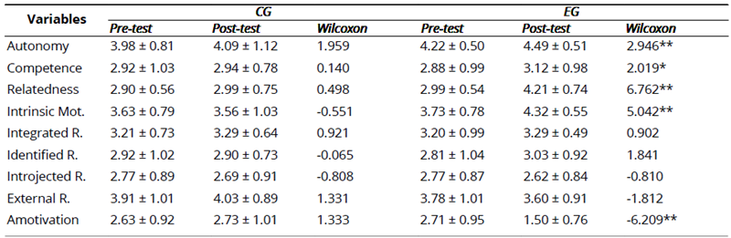 
Within-Group Differences (pre vs. Post) in BPNs and Motivation Variables for the EG Using the Wilcoxon Test (Mean &plusmn; Standard Deviation)
