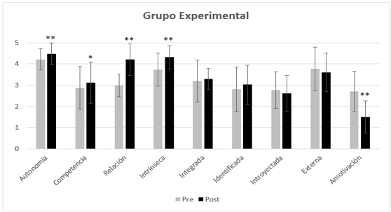 
Gr&aacute;fico de NPBs y Regulaci&oacute;n Motivacional Para el GE
