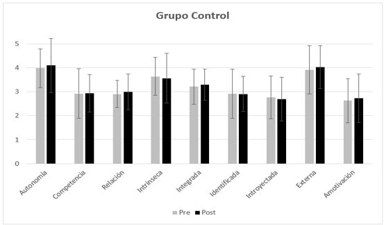 
Gr&aacute;fico de NPBs y Regulaci&oacute;n Motivacional Para el GC
