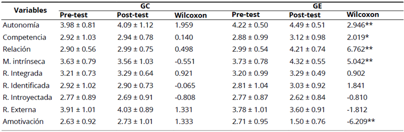 
Diferencias Intragrupo (pre vs. Post) en las Variables de NPBs y Motivaci&oacute;n Para el GE Utilizando la Prueba de Wilcoxon (Media &plusmn; Desviaci&oacute;n Est&aacute;ndar)
