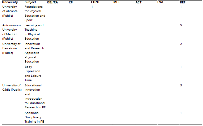 
Gamification in Various Sections of Teaching Guides  (Frequency of Occurrence)
