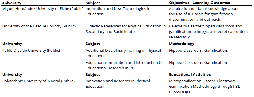 
Gamification in Learning Objectives and Outcomes,  Methodology, and Educational Activities
