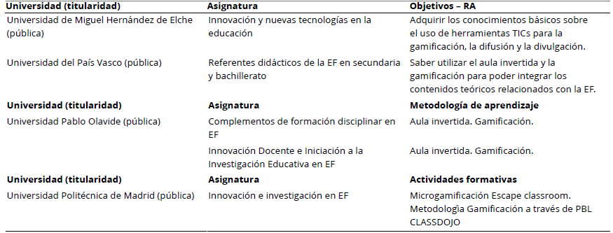 
La Gamificaci&oacute;n en los Objetivos-Resultados de Aprendizaje, en la Metodolog&iacute;a de Aprendizaje y en las Actividades Formativas
