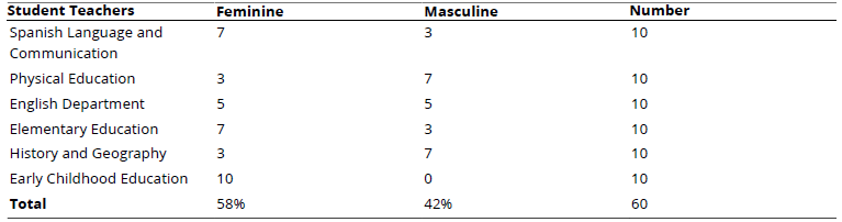 
Distribution of Participants by Gender
