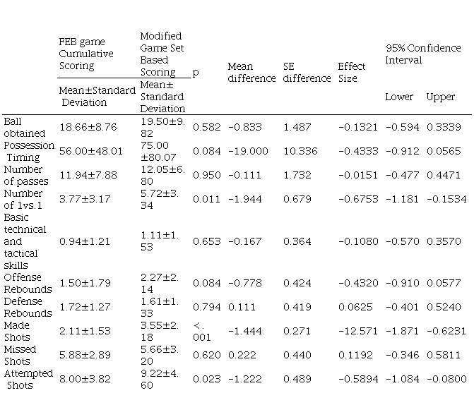 
Technical-Tactical Variables Results
