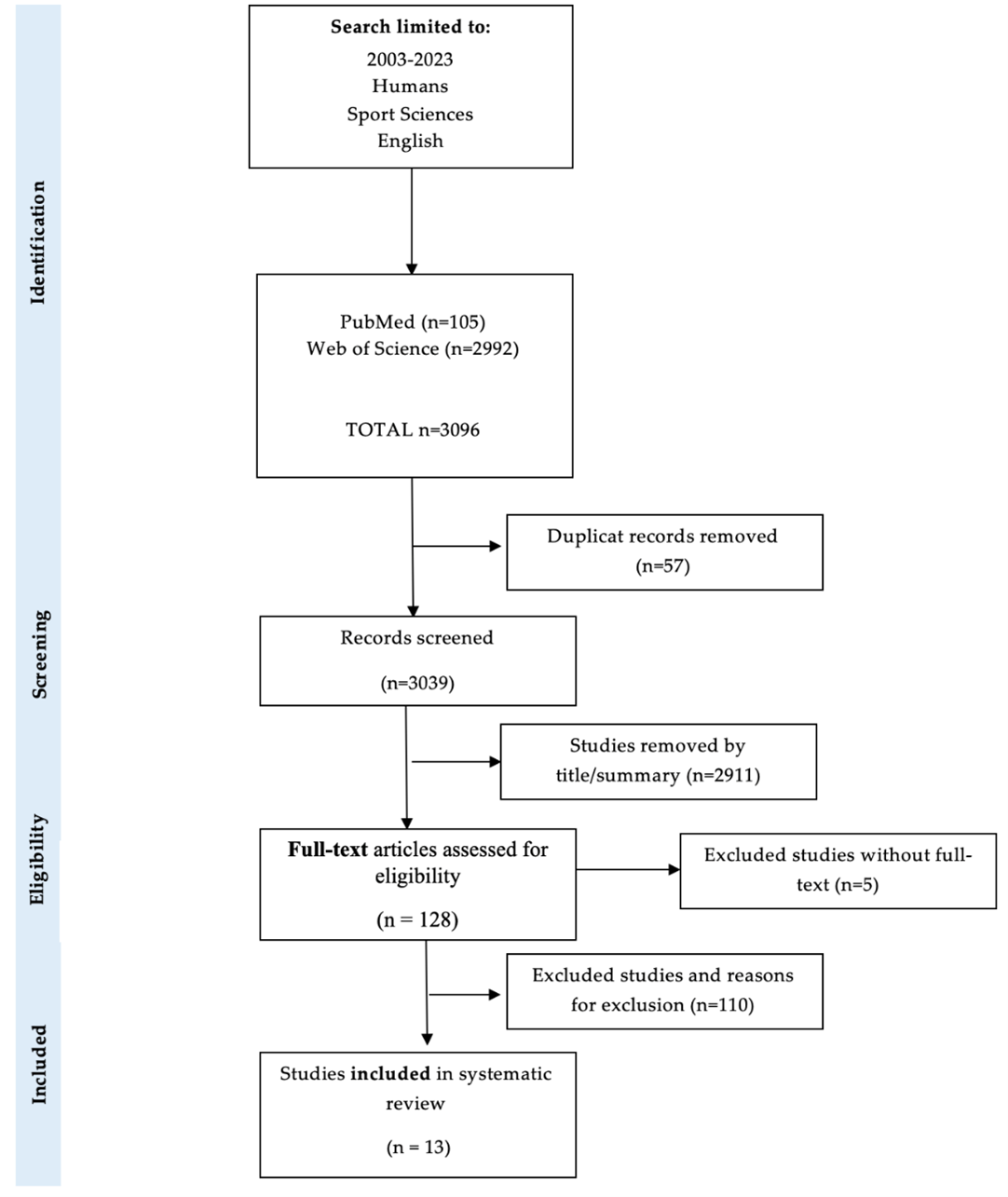 
PRISMA (Preferred Reporting Elements for Systematic Review and Meta-Analysis) Study Flow Diagram
