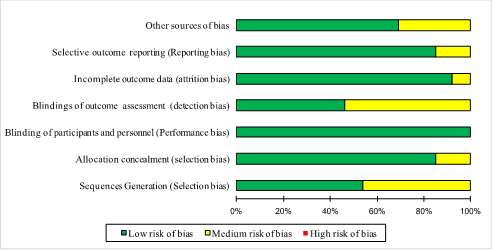 
Risk-of-Bias Item Presented as Percentages Across all Included Studies
