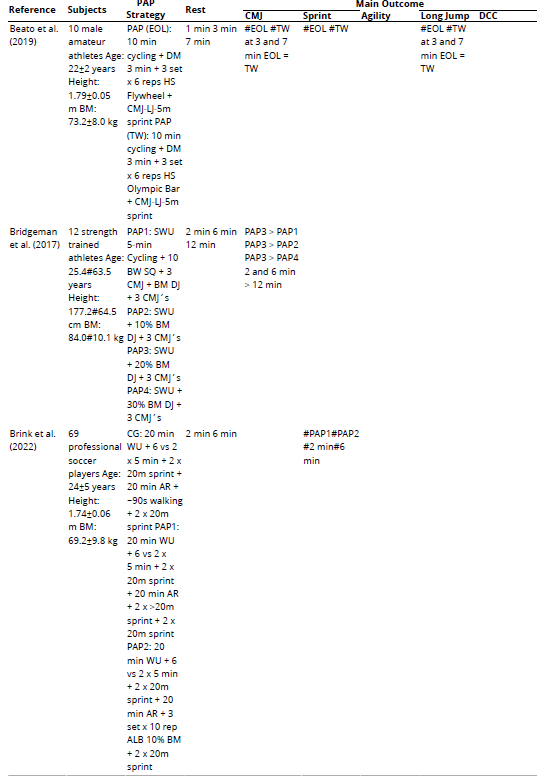 Results of Post-Activation Potentiation (PAP) on Explosive Performance in Football Players
