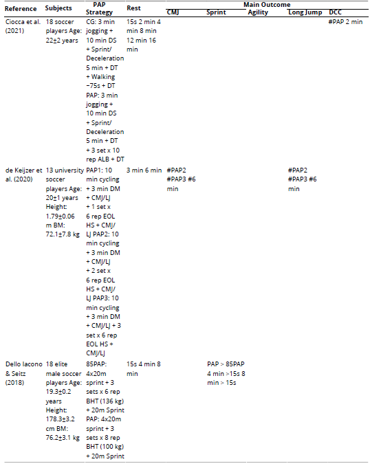 Results of Post-Activation Potentiation (PAP) on Explosive Performance in Football Players