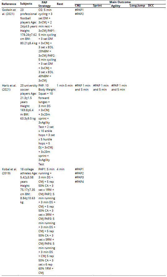 Results of Post-Activation Potentiation (PAP) on Explosive Performance in Football Players
