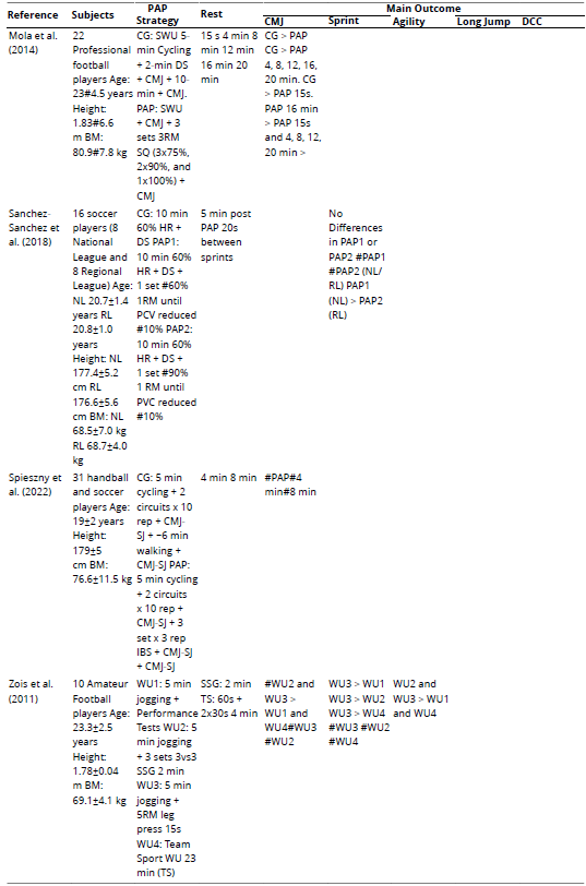 Results of Post-Activation Potentiation (PAP) on Explosive Performance in Football Players