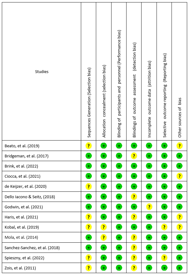 Risk of Bias. Study Quality Assessment