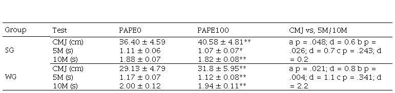 
Resultados de los Test de Salto y Aceleraci&oacute;n Tras la Aplicaci&oacute;n de un Calentamiento PAPE0 y PAPE100
