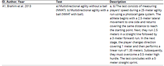 
Description of Tests That Used Soccer-Specific Skills

