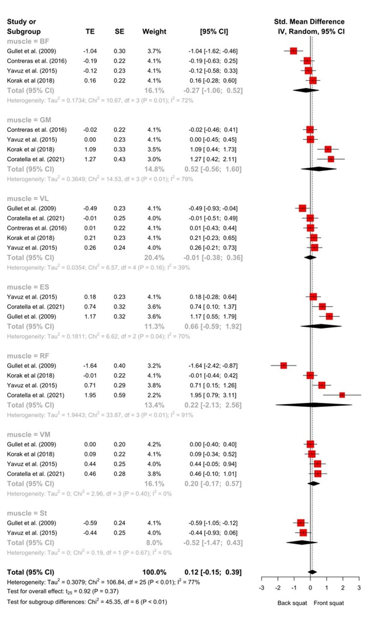 
Forest Plot by Front Squat and Back Squat Comparison in Muscle Activation
