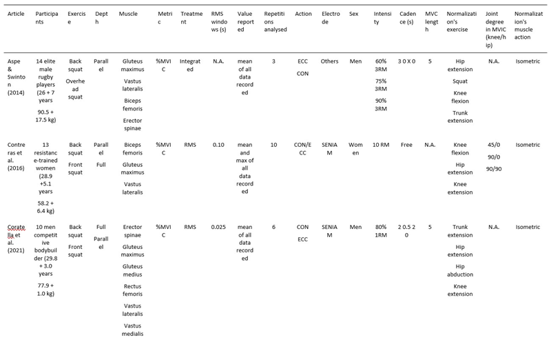 Characteristics, Procedures, and Signal Treatment of Studies Included in the Review