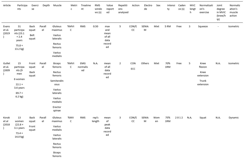 Characteristics, Procedures, and Signal Treatment of Studies Included in the Review