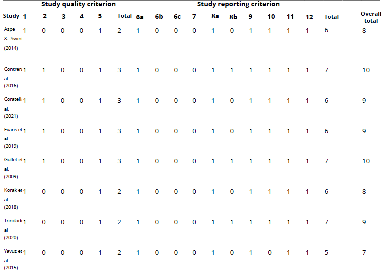 TESTEX Assessment of the Quality and Reporting of Exercise Training Studies Examining Muscle Activation in Squats