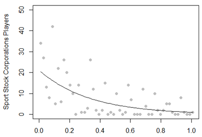 Frequency of Week of Birth (WB) for Sport Stock Corporations and Poisson Regression