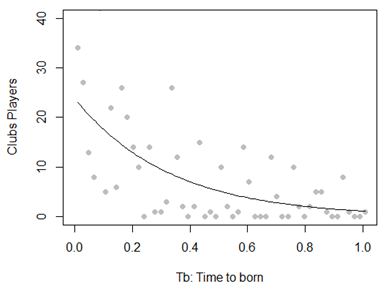 Frequency of Week of Birth (WB) for Clubs and Poisson Regression