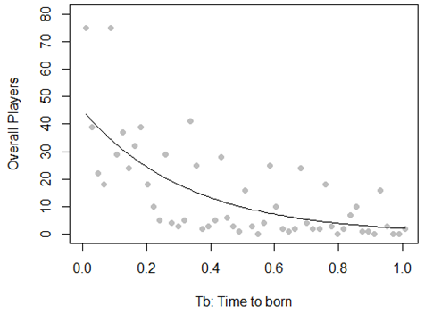 
Frequency of Week of Birth (WB) for all Players and Poisson Regression
