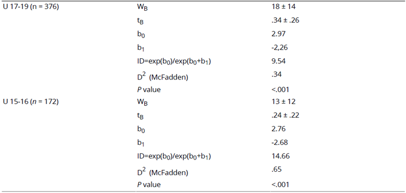 
Poisson Regression Analysis of RAE by Frequency for all Youth Players by age Group

